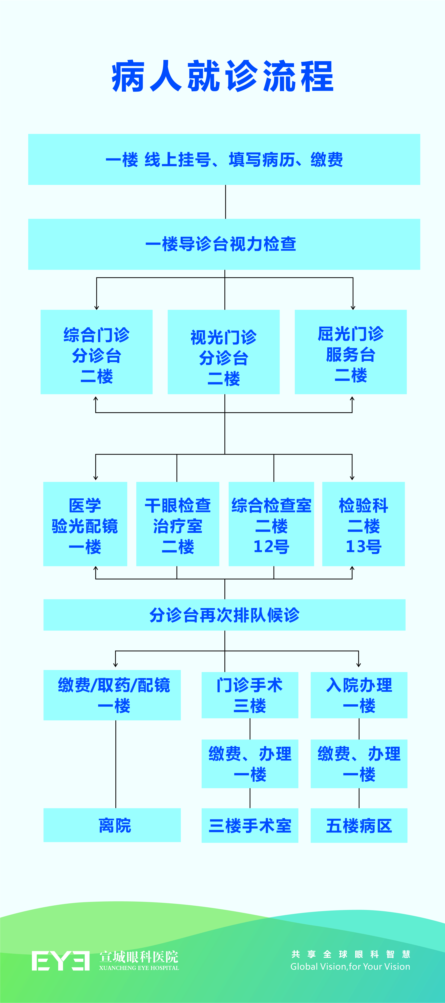 就诊流程